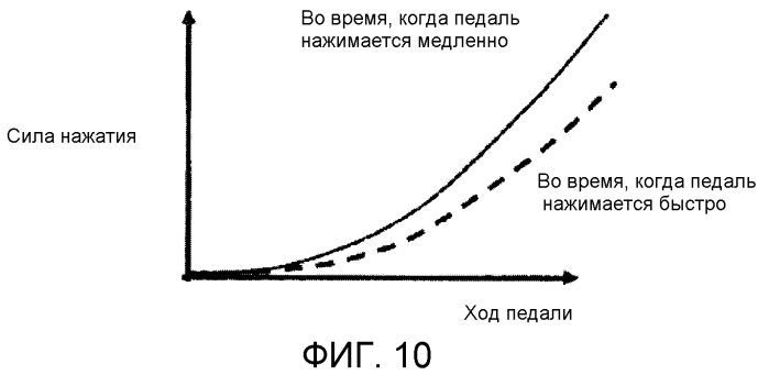 Управление тормозной силой для транспортного средства (патент 2552575)