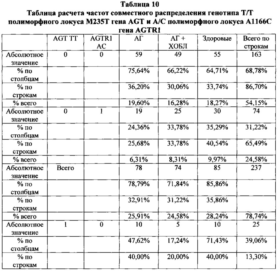 Способ прогнозирования развития коморбидной формы артериальной гипертензии и хронической обструктивной болезни легких (патент 2620566)