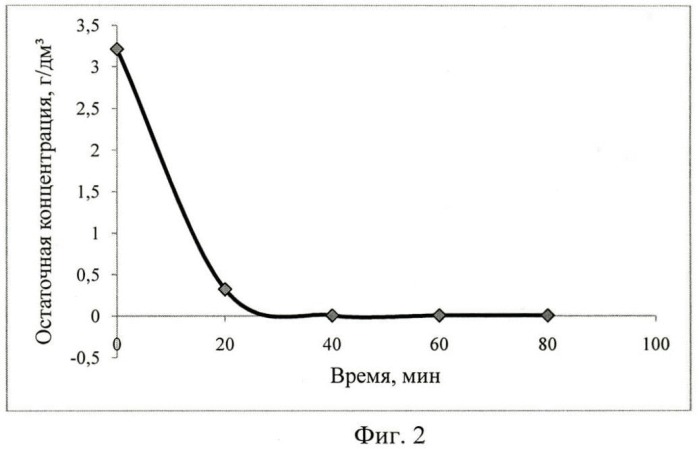 Экстракция меди из водных растворов растительными маслами (патент 2481409)