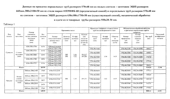 Способ производства бесшовных горячекатаных механически обработанных труб размером 550×25-30 мм для паровых котлов, паропроводов и коллекторов установок с высокими и сверхкритическими параметрами пара из стали марки 10х9мфб-ш (патент 2570152)