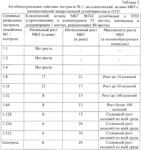 Способ получения препарата ягель-м, обладающего противотуберкулезным действием (патент 2385159)