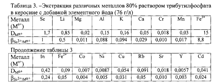 Способ извлечения скандия из хлоридных растворов (патент 2590550)