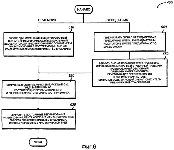 Быстрая калибровка синфазно-квадратурного дисбаланса (патент 2407199)
