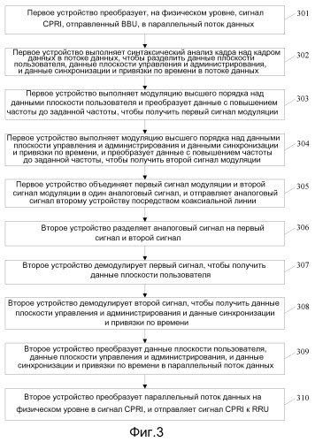 Способ и устройство для передачи сигнала cpri посредством коаксиальной линии (патент 2548676)