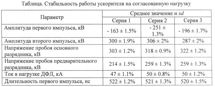 Импульсный ионный ускоритель (патент 2559022)