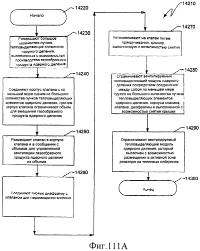 Ядерный реактор деления, вентилируемый тепловыделяющий модуль ядерного деления, связанные с ними способы и система вентилируемого тепловыделяющего модуля ядерного деления (патент 2550340)