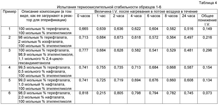 Получаемые в расплаве сложнополиэфирные композиции с улучшенной термоокислительной стабильностью, а также способ их получения и применения (патент 2516848)