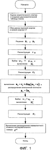 Способы реконструкции рентгеновской двухэнергетической компьютерной томографии (патент 2574422)
