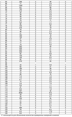 N1/n2-лактамные ингибиторы ацетил-коа-карбоксилаз (патент 2540337)