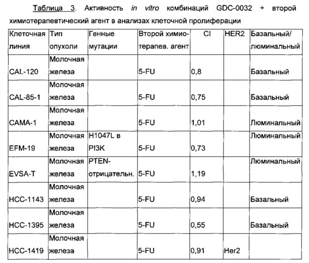 Селективность в отношении мутантных форм и комбинации соединения, представляющего собой ингибитор фосфоинозитид-3-киназы, и химиотерапевтических агентов для лечения рака (патент 2665949)