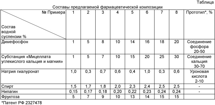 Фармацевтическая композиция &quot;мицефосфон&quot;, стимулирующая регенерацию опорных тканей (патент 2442592)