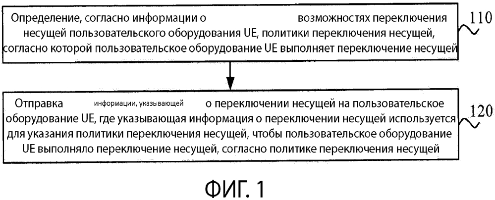 Способ переключения несущей, базовая станция и пользовательское оборудование (патент 2624639)