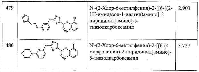 Циклические ингибиторы протеинтирозинкиназ (патент 2260592)