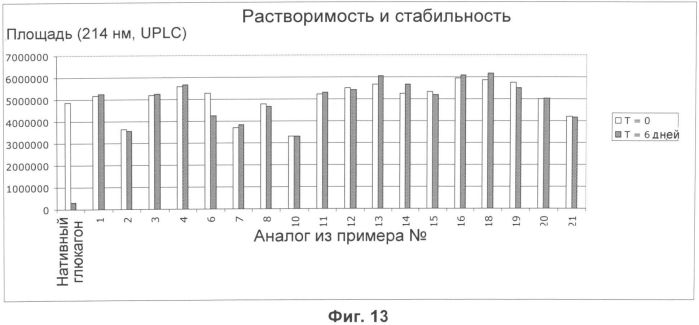 Новые аналоги глюкагона (патент 2559320)