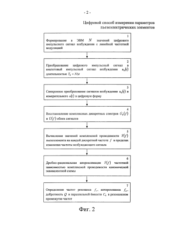 Цифровой способ измерения параметров пьезоэлектрических элементов (патент 2584719)