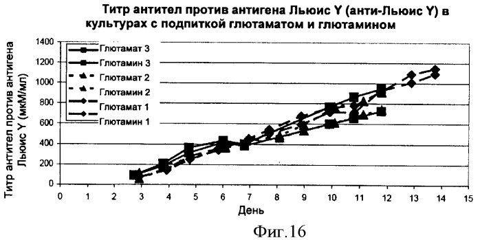 Производство полипептидов (патент 2451082)