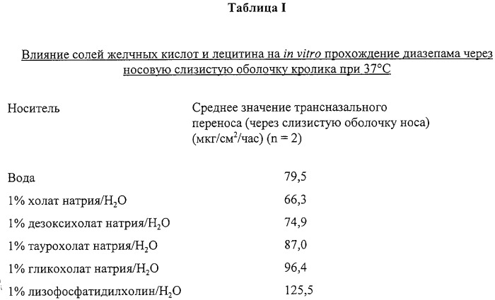 Назальные противосудорожные композиции и способ введения противосудорожных агентов (патент 2264209)