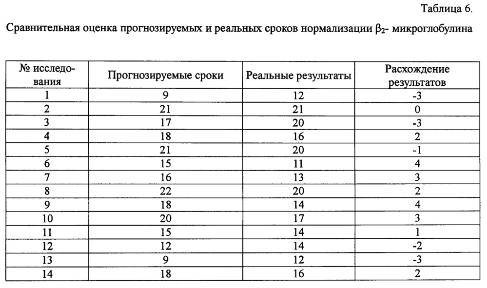 Способ определения сроков проведения повторного сеанса дистанционной ударно-волновой литотрипсии (патент 2640948)