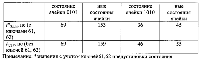 Блок памяти комплементарной металл-оксид-полупроводниковой структуры озу (патент 2580072)