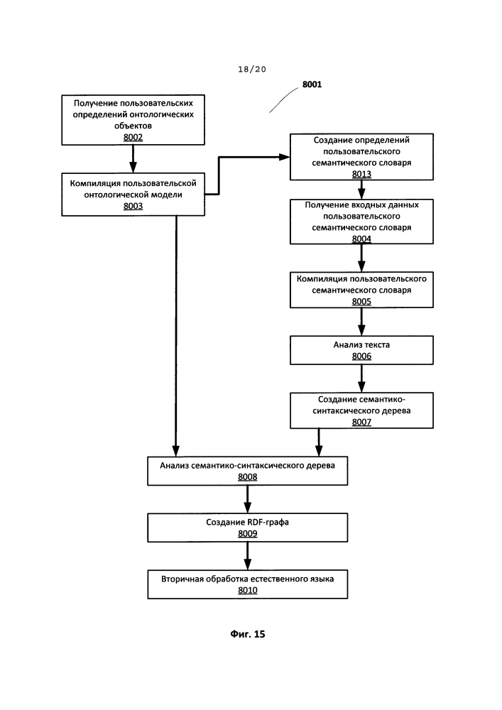 Система и способ создания и использования пользовательских онтологических моделей для обработки пользовательского текста на естественном языке (патент 2596599)