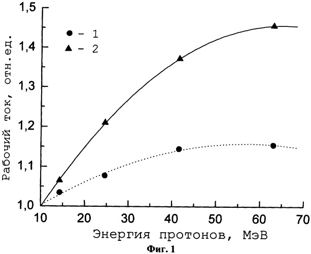 Способ изготовления полупроводниковых приборов (патент 2303316)