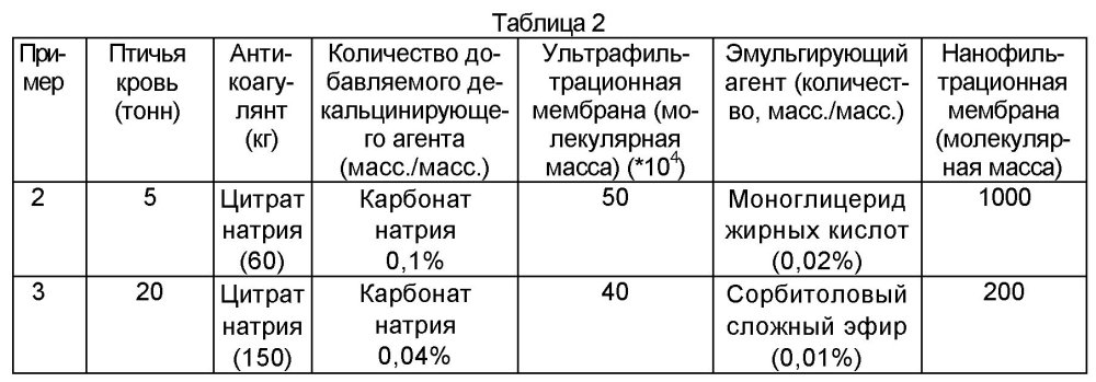 Способ получения малозольного порошка белка птичьей плазмы с использованием птичьей крови (патент 2604190)