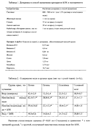 Способ профилактики вредных эффектов общетоксического и генотоксического действия наночастиц оксида меди на организм (патент 2560682)