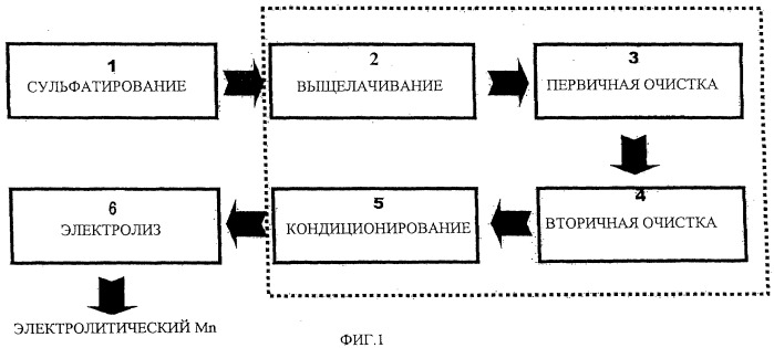 Способ электролитического получения марганца из отходов производства ферросплавов (патент 2389533)
