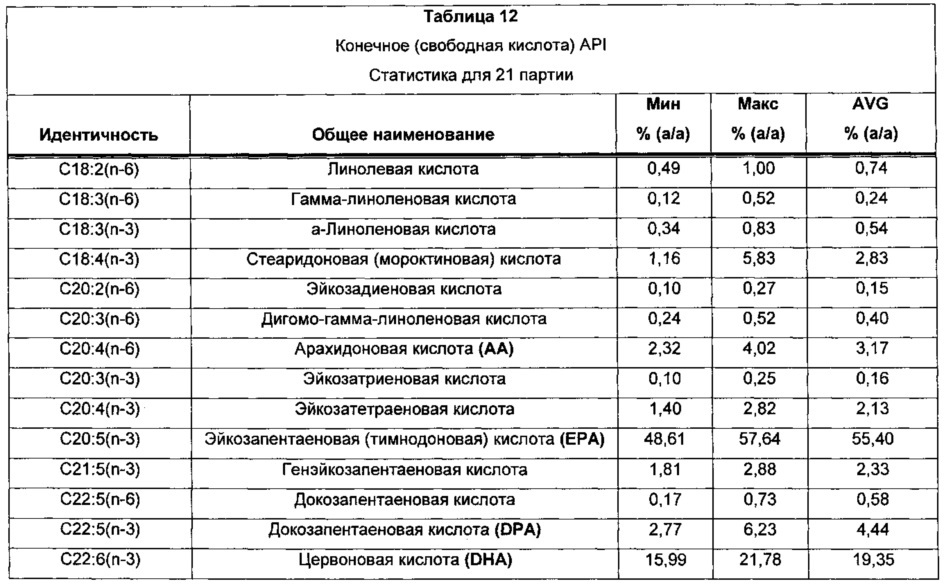 Композиции омега-3 полиненасыщенных жирных кислот в форме свободной кислоты, обогащенные dpa (патент 2664429)