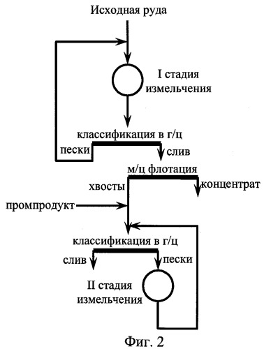 Способ автоматического управления двухстадиальным замкнутым циклом мокрого измельчения (патент 2463111)