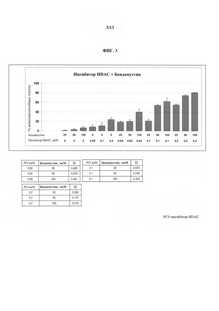 Лекарственные формы ингибитора гистондиацетилазы в комбинации с бендамутином и их применение (патент 2609833)