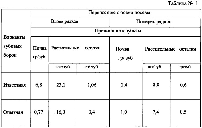 Способ весеннего боронования озимых культур и зубовая борона для его осуществления (патент 2248687)