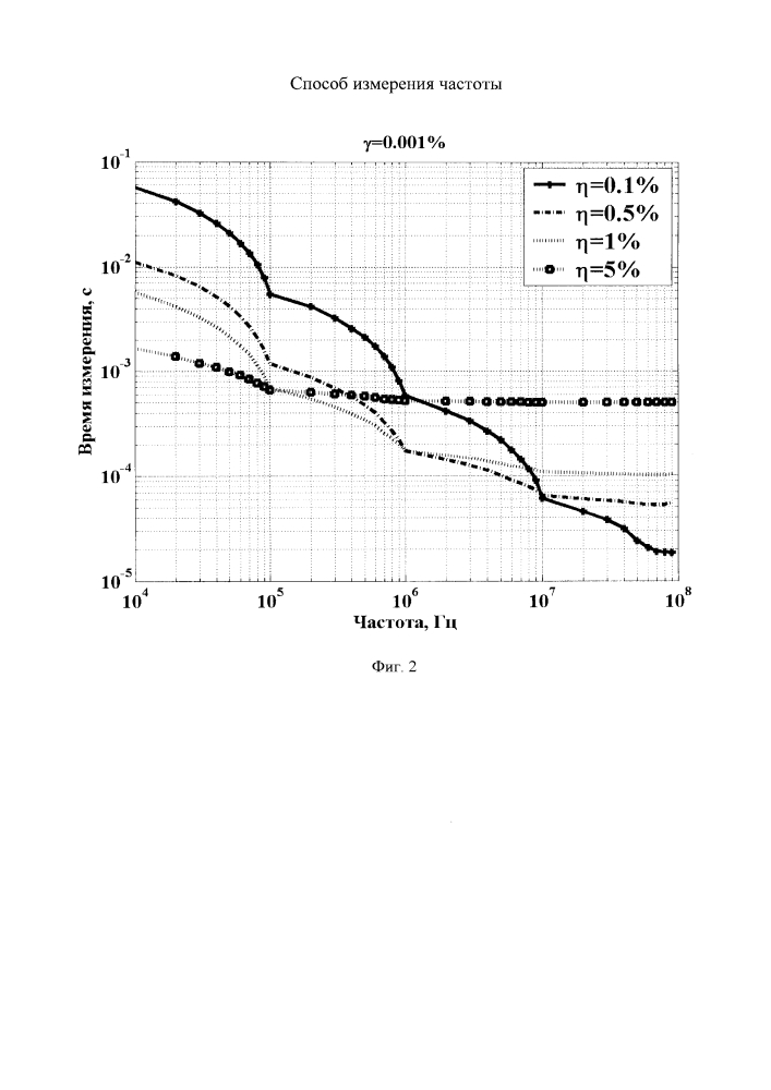 Способ измерения частоты (патент 2638972)