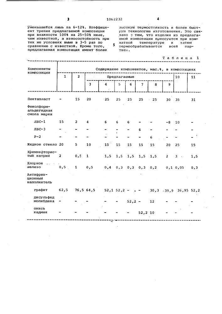 Антифрикционная пресс-композиция (патент 1062232)