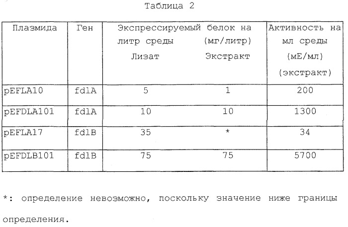 Полипептид, расщепляющий полисахарид, содержащий сульфатированную фукозу, кодирующая его днк, способ его получения, экспрессирующий вектор, способ получения трансформированной e.coli (патент 2246539)