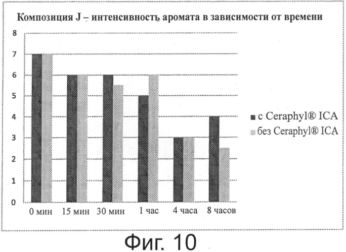 Парфюмерные композиции и их применение (патент 2574884)