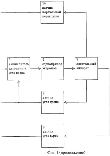 Система автоматического управления углом курса и ограничения нормальной перегрузки летательного аппарата (патент 2503585)