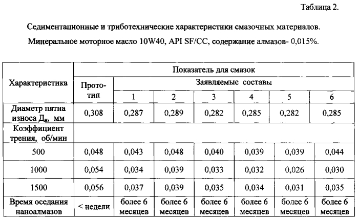 Добавка к нефтяным смазочным маслам на основе ультрадисперсных алмазов и способ ее получения (патент 2554002)