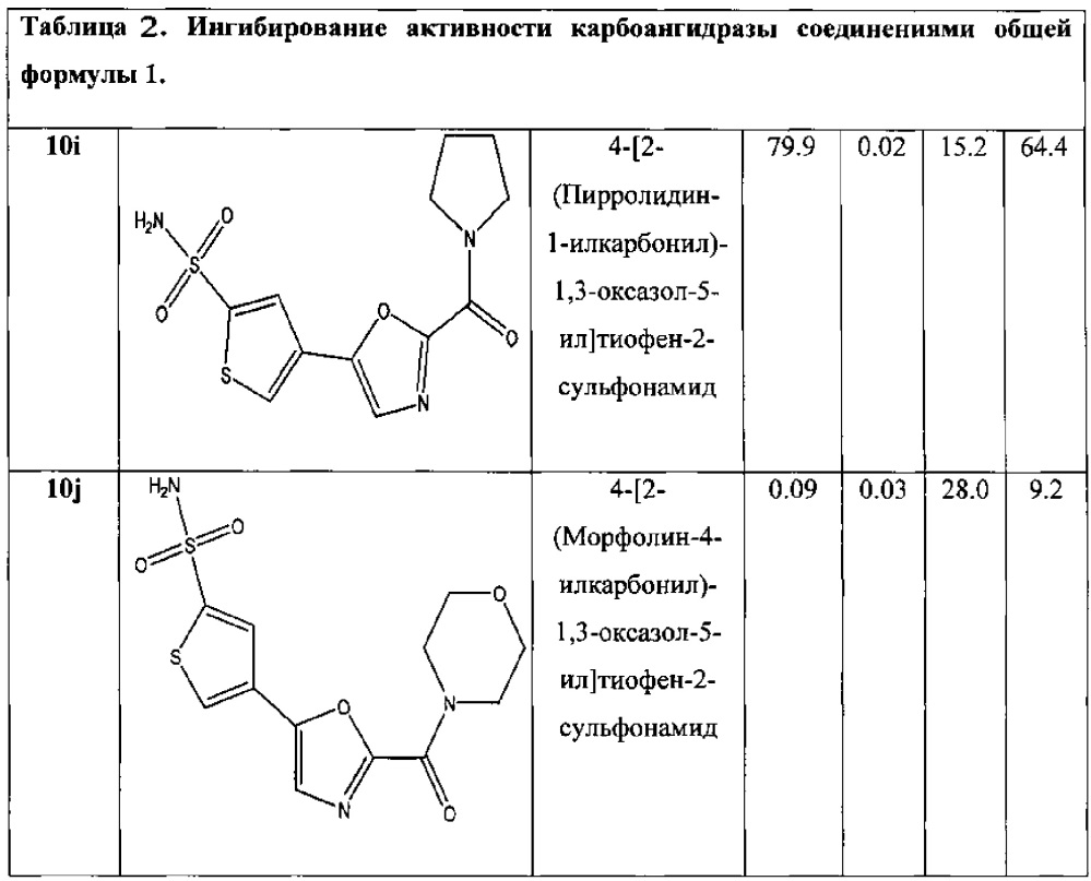 Ароматические производные сульфаниламидов ингибиторы карбоангидразы ii (cа ii), способы их получения и применения (патент 2607630)