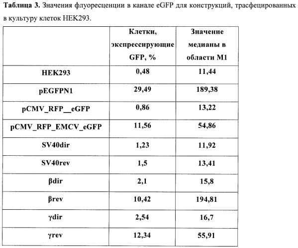 Способ идентификации элементов, обладающих способностью терминировать транскрипты (патент 2476597)