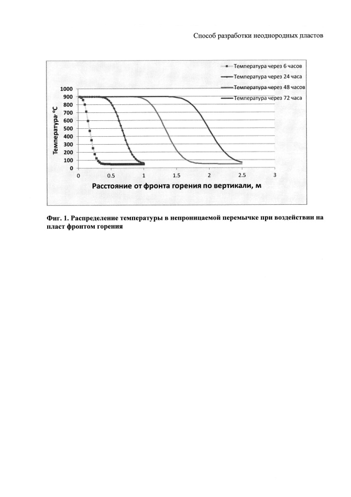 Способ разработки неоднородных пластов (патент 2607127)