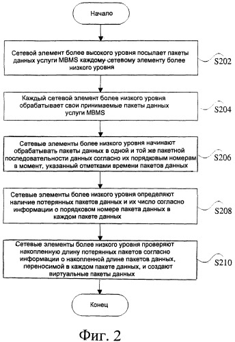 Способ и устройство для восстановления синхронно передаваемых данных услуги (патент 2450467)