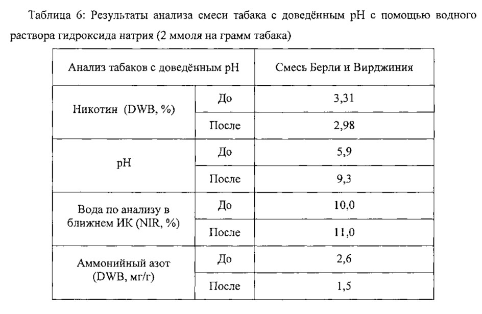 Обработанный табак и способы его получения, устройства, содержащие его, и его применение (патент 2639979)