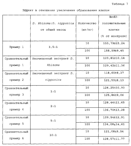 Композиция, содержащая экстракт растений, для предотвращения или лечения нейродегенеративных нарушений (патент 2575832)