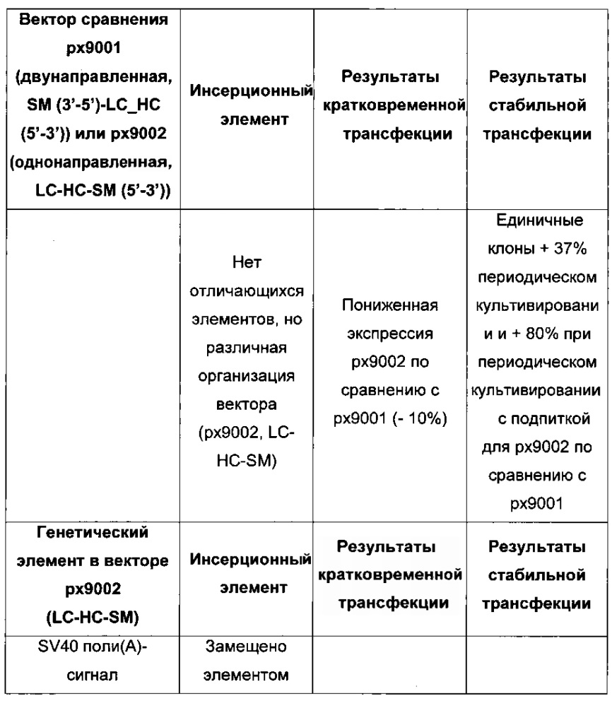 Комбинации элементов экспрессионного вектора, новые способы получения клеток-продуцентов и их применение для рекомбинантного получения полипептидов (патент 2639519)