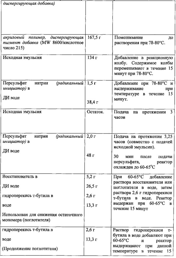 Привитая полимерная добавка для диспергирования пигмента и краска, в которой она используется, с улучшенной укрывистостью (патент 2615629)