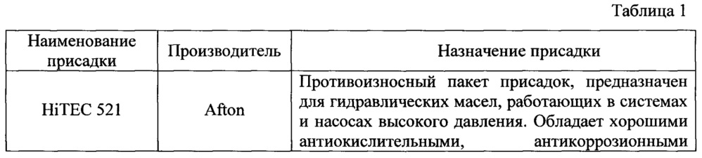 Гидравлическое масло арктического назначения (патент 2631659)