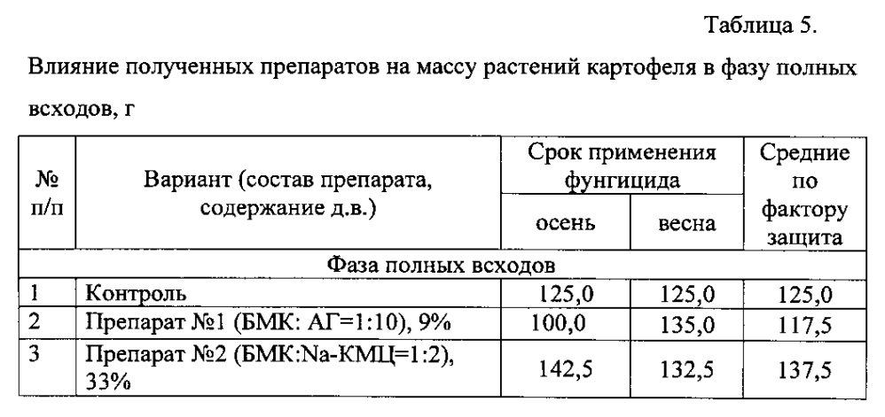 Композиция для защиты картофеля в периоды его хранения и вегетации и способ ее получения (патент 2602447)