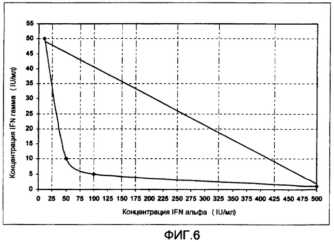 Стабильные фармацевтические составы, которые содержат интерфероны гамма и альфа в синергичных соотношениях (патент 2403057)