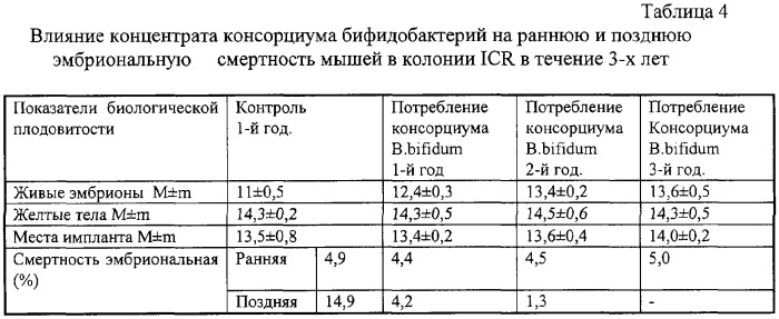 Консорциум штаммов бифидобактерий, используемый для получения жидкого концентрата бифидобактерий, кисломолочных, неферментированных лечебно-профилактических продуктов, биологически активных добавок и бактерийных препаратов (патент 2291194)